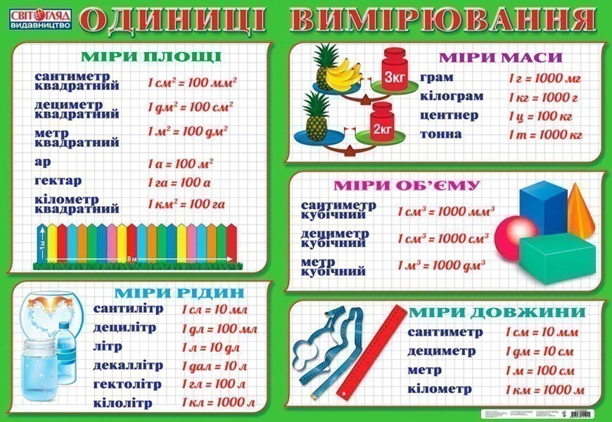 Плакат.Одиниці вимірювання